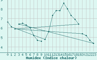 Courbe de l'humidex pour Saint-Georges-d'Oleron (17)