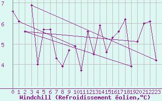 Courbe du refroidissement olien pour Pirou (50)