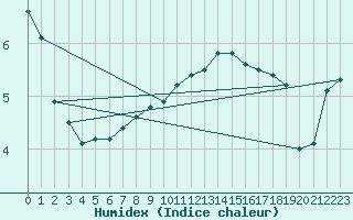 Courbe de l'humidex pour Sopron