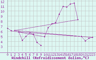 Courbe du refroidissement olien pour Anglars St-Flix(12)