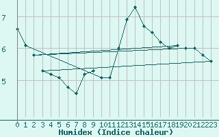 Courbe de l'humidex pour Castlederg