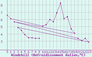 Courbe du refroidissement olien pour Langres (52) 