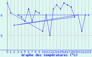 Courbe de tempratures pour la bouée 62145
