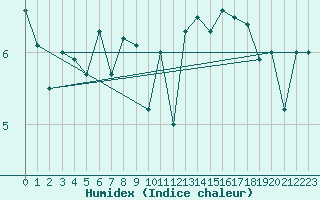 Courbe de l'humidex pour la bouée 62145