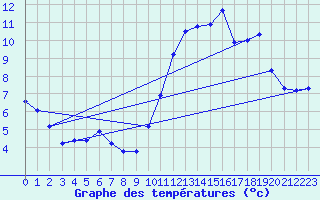 Courbe de tempratures pour Estoher (66)