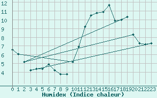 Courbe de l'humidex pour Estoher (66)