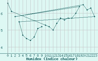 Courbe de l'humidex pour Nigula