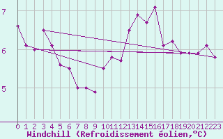 Courbe du refroidissement olien pour Bziers Cap d