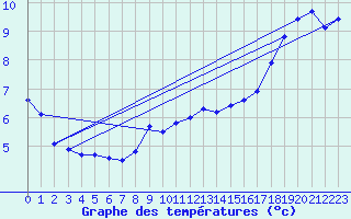 Courbe de tempratures pour Chlons-en-Champagne (51)