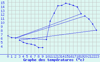 Courbe de tempratures pour Besanon (25)