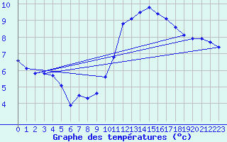 Courbe de tempratures pour Chailles (41)