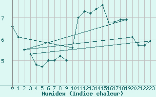 Courbe de l'humidex pour Bingley