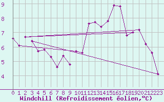 Courbe du refroidissement olien pour Nmes - Garons (30)