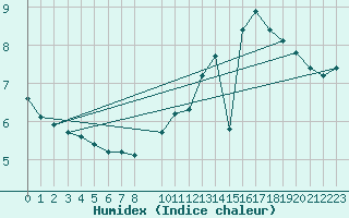 Courbe de l'humidex pour Herserange (54)