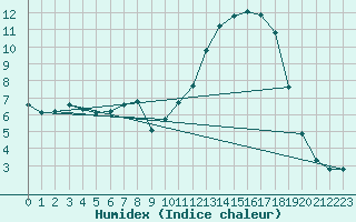 Courbe de l'humidex pour Pertuis - Grand Cros (84)