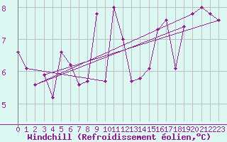 Courbe du refroidissement olien pour Sulina