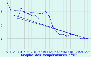 Courbe de tempratures pour Evionnaz