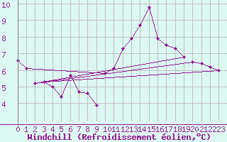 Courbe du refroidissement olien pour Prades-le-Lez - Le Viala (34)