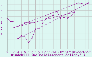 Courbe du refroidissement olien pour Trawscoed