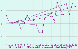 Courbe du refroidissement olien pour Bad Hersfeld