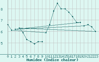 Courbe de l'humidex pour Walney Island