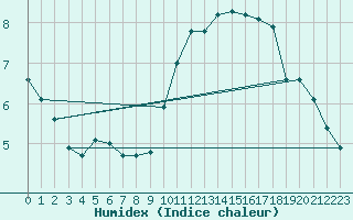 Courbe de l'humidex pour Ouessant (29)