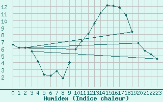 Courbe de l'humidex pour Baron (33)