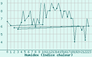 Courbe de l'humidex pour Bilbao (Esp)