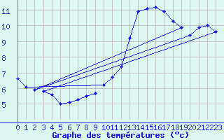 Courbe de tempratures pour Saint-Quentin (02)