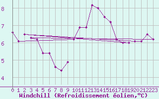 Courbe du refroidissement olien pour Toulon (83)