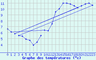 Courbe de tempratures pour Calais / Marck (62)