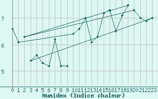 Courbe de l'humidex pour Pointe-Des-Monts , Que.