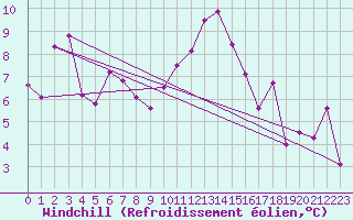 Courbe du refroidissement olien pour Medgidia