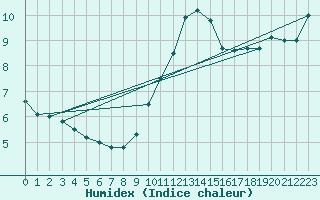 Courbe de l'humidex pour Geisenheim