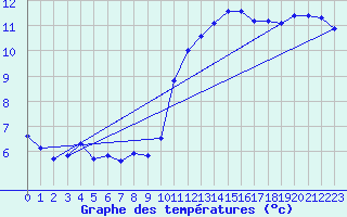 Courbe de tempratures pour Landivisiau (29)