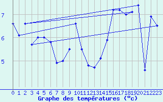 Courbe de tempratures pour Ploumanac