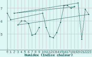 Courbe de l'humidex pour Ploumanac'h (22)