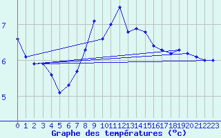 Courbe de tempratures pour Egolzwil