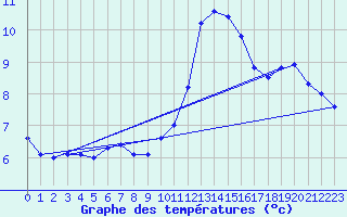 Courbe de tempratures pour Langres (52) 