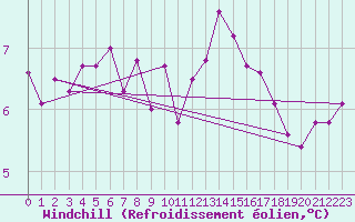 Courbe du refroidissement olien pour Vilsandi