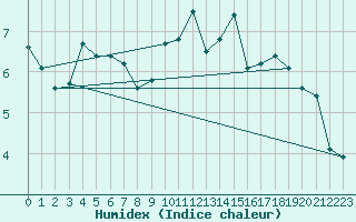 Courbe de l'humidex pour Rostherne No 2