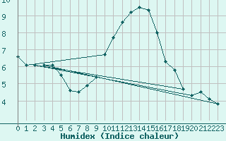 Courbe de l'humidex pour Kuemmersruck