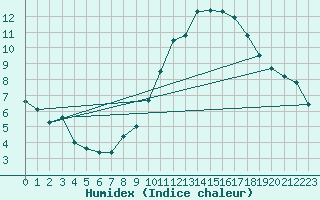 Courbe de l'humidex pour Brianon (05)