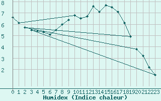 Courbe de l'humidex pour Bergn / Latsch