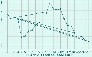 Courbe de l'humidex pour Muenchen-Stadt