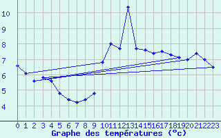 Courbe de tempratures pour Abla