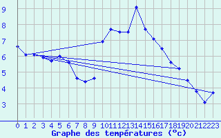Courbe de tempratures pour Le Havre - Octeville (76)