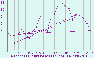 Courbe du refroidissement olien pour Roujan (34)