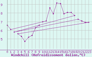 Courbe du refroidissement olien pour Mhleberg