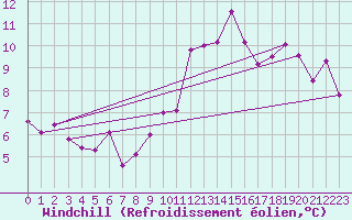 Courbe du refroidissement olien pour Brive-Souillac (19)